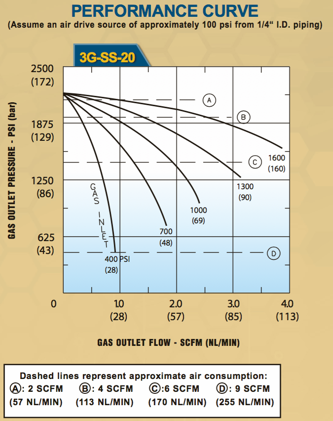 3G-SS-20-O Air Driven Gas Booster - Image 2